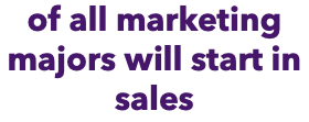 of all marketing majors will start in sales